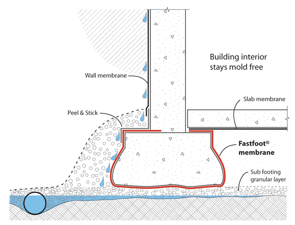 Prevention of Rising Damp